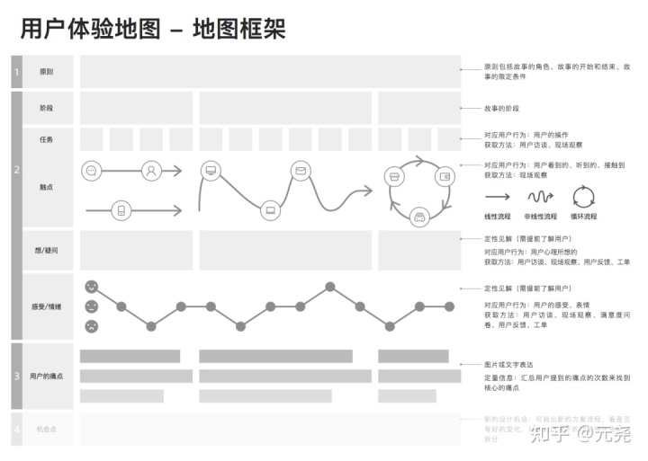 详解｜用户体验地图，到底该如何使用？